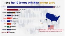 Top 10 countries By Internet Users (1900-2019)