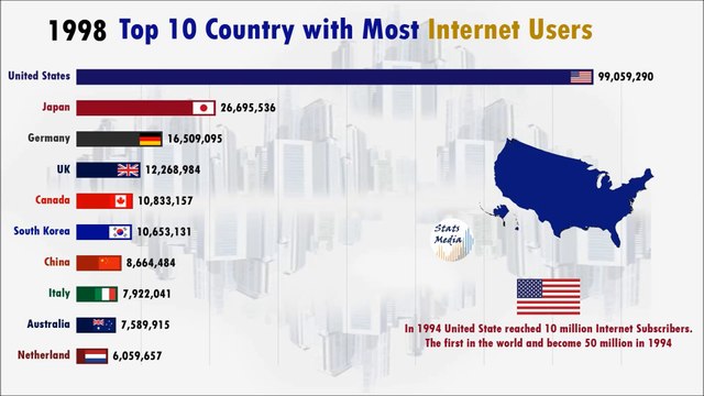 Top 10 countries By Internet Users (1900-2019)