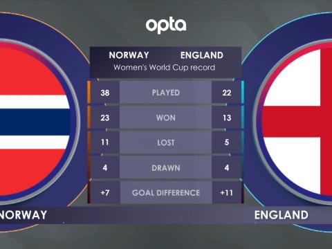FOOTBALL: FIFA Women's World Cup: Norway v England H2H