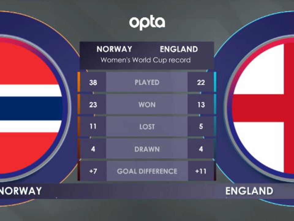 FOOTBALL: FIFA Women's World Cup: Norway v England H2H