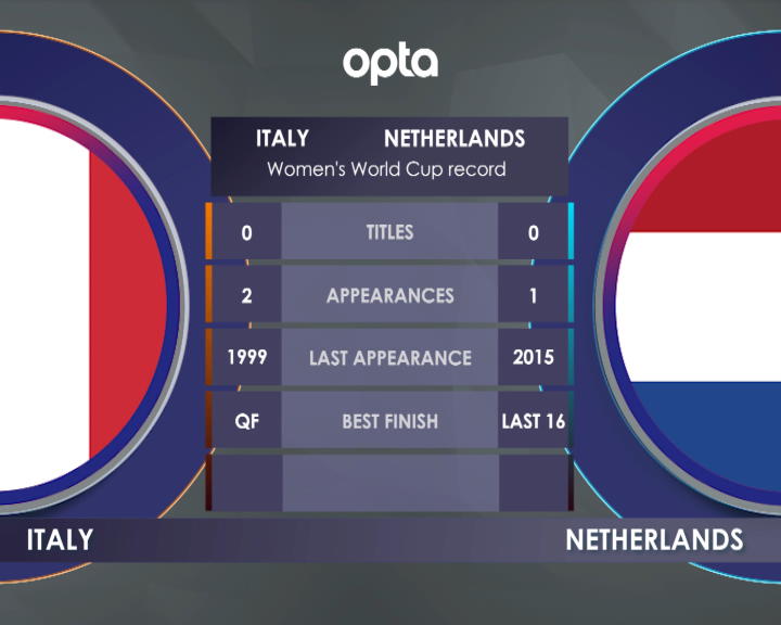 FOOTBALL: FIFA Women’s World Cup: Italy v Netherlands H2H