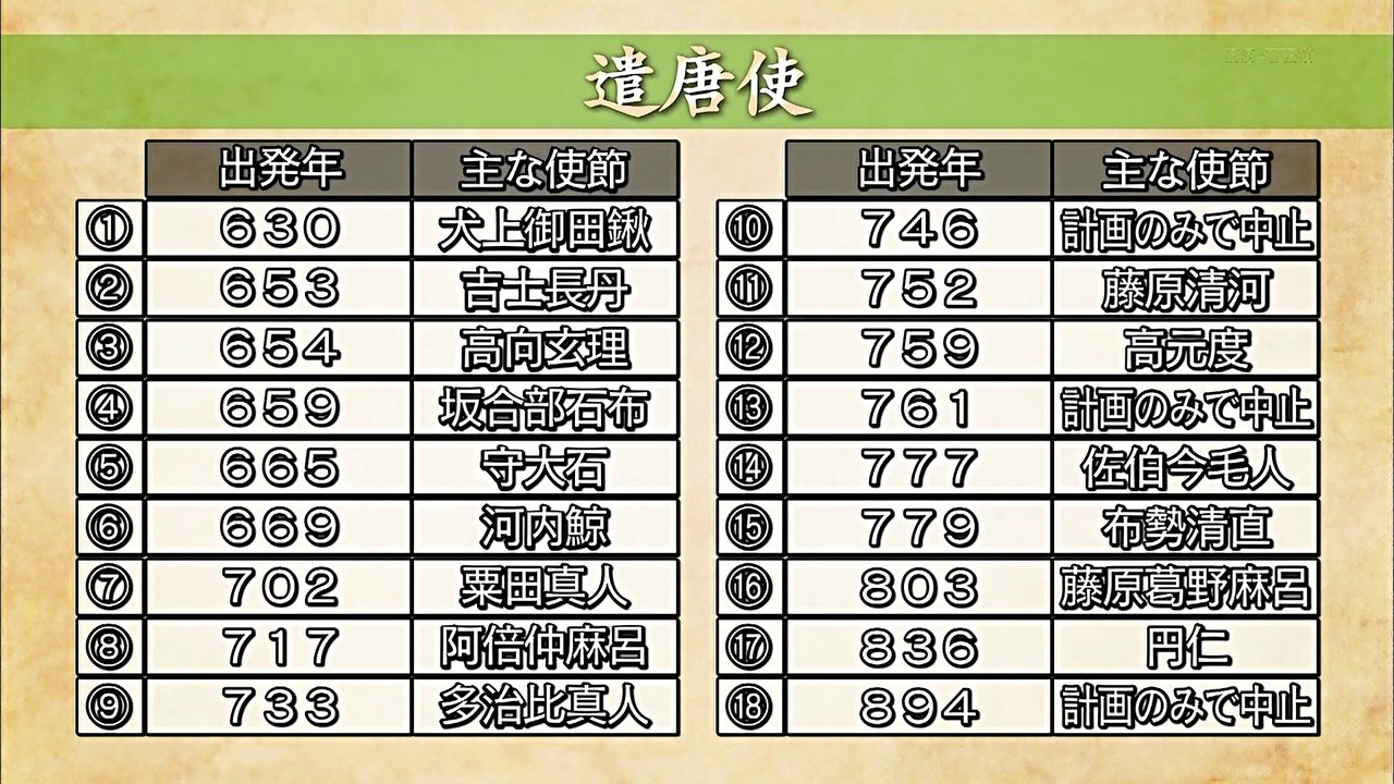 古代史ミステリー　遣隋使と遣唐使