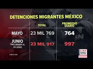 Video herunterladen: Siguen aumentando las detenciones de migrantes en México | Noticias con Ciro Gómez Leyva