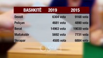 RTV Ora - Rrudhet PS, në 46 bashki më pak vota se në 2015