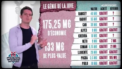 175 millions d'euros d'économie : Le génie de la Juve sur le marché des joueurs libres