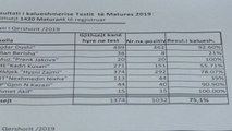 Sipas rezultateve preliminare 75 1% është kalueshmëria e maturantëve të Gjakovës-Lajme