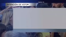 El PSOE logra casi el 40% en intención de voto y Cs se sitúa segundo con el 16%, según el CIS