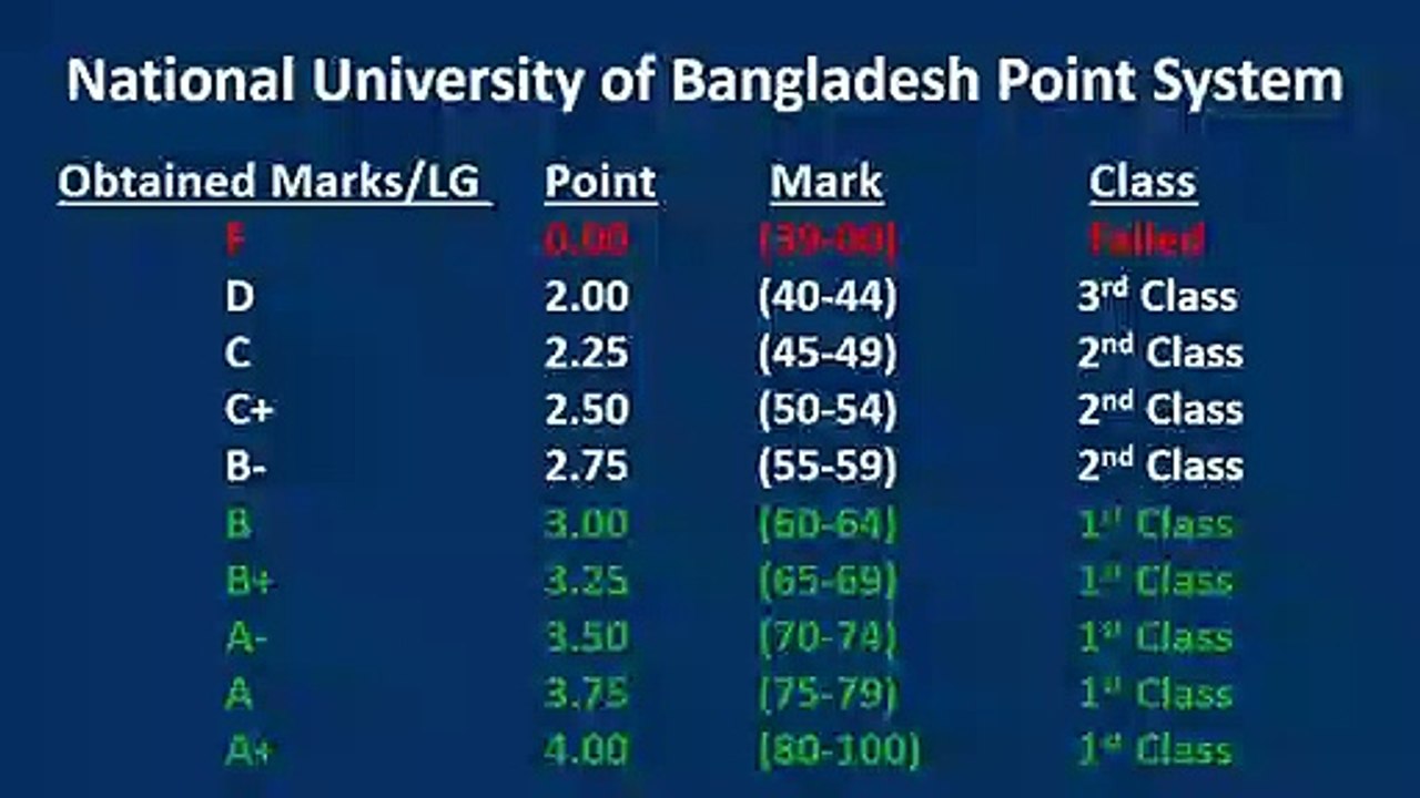 How to Calculate National University CGPA Point & Class Position - waliul Karim khan