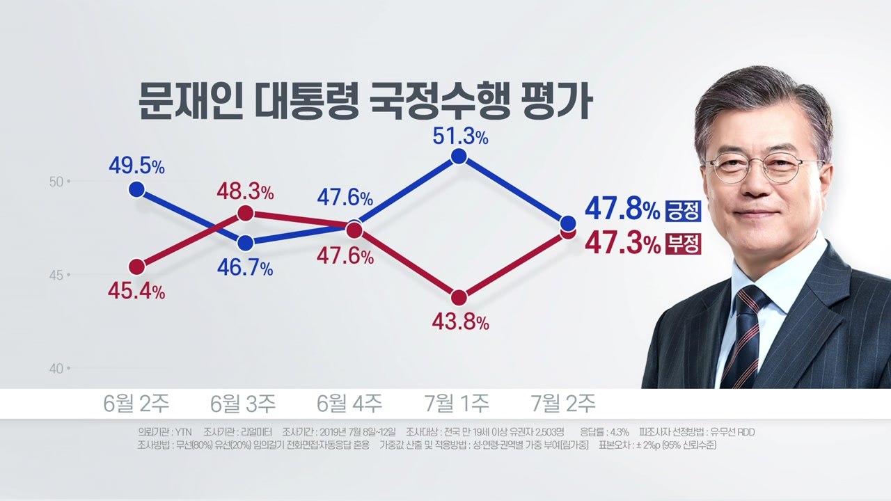 [더뉴스-더여론] 文 지지도, 日 여파로 40% 후반대 기록 / YTN