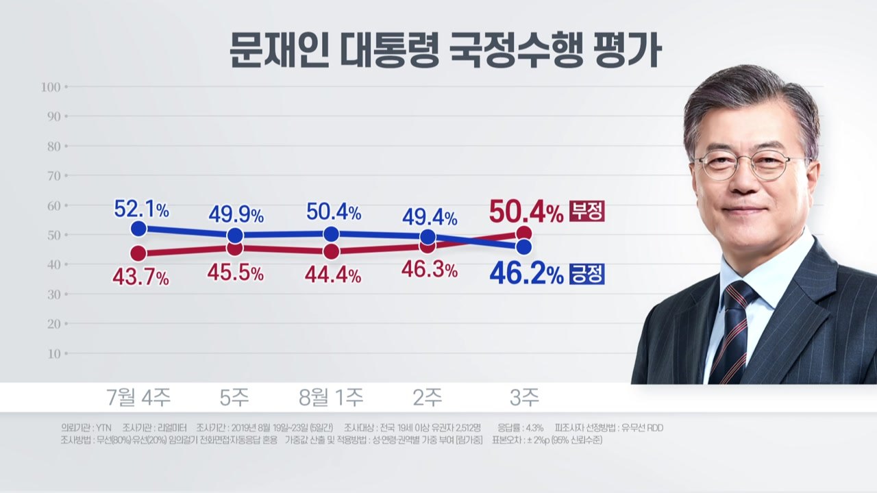 리얼미터 "조국 논란에 文 지지율 40% 중반 하락...지소미아 종료는 찬성 우세"...