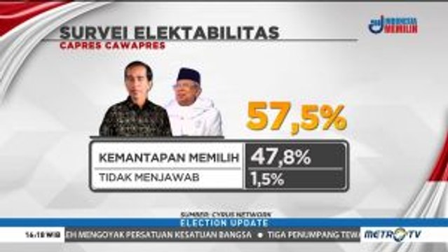 Survei Cyrus Network: Elektabilitas Jokowi-Ma'ruf 57,5%