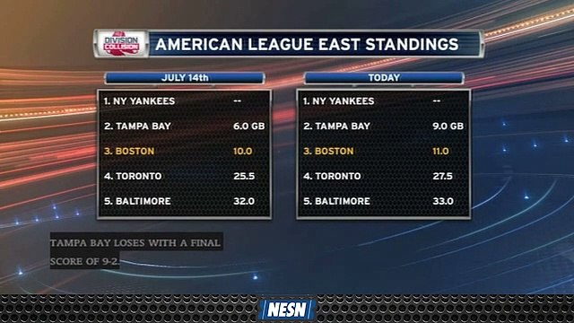 Red Sox, Rays Losing Ground On Yankees In American League East Standings