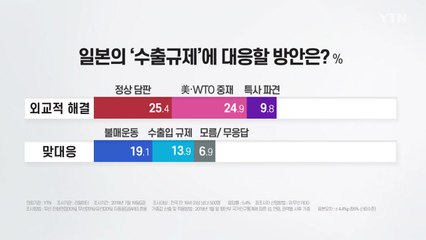 [더뉴스 더콕] 대일 대응도 '文' 따라...지지층 "불매", 반대층 "정상 담판" / YTN