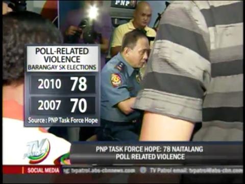 PNP records 78 cases of poll-related violence