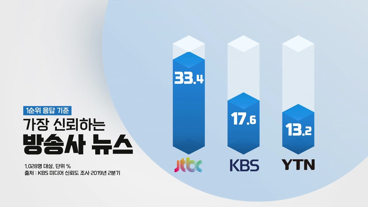 "YTN, 가장 신뢰하는 방송사 뉴스 3위" / YTN
