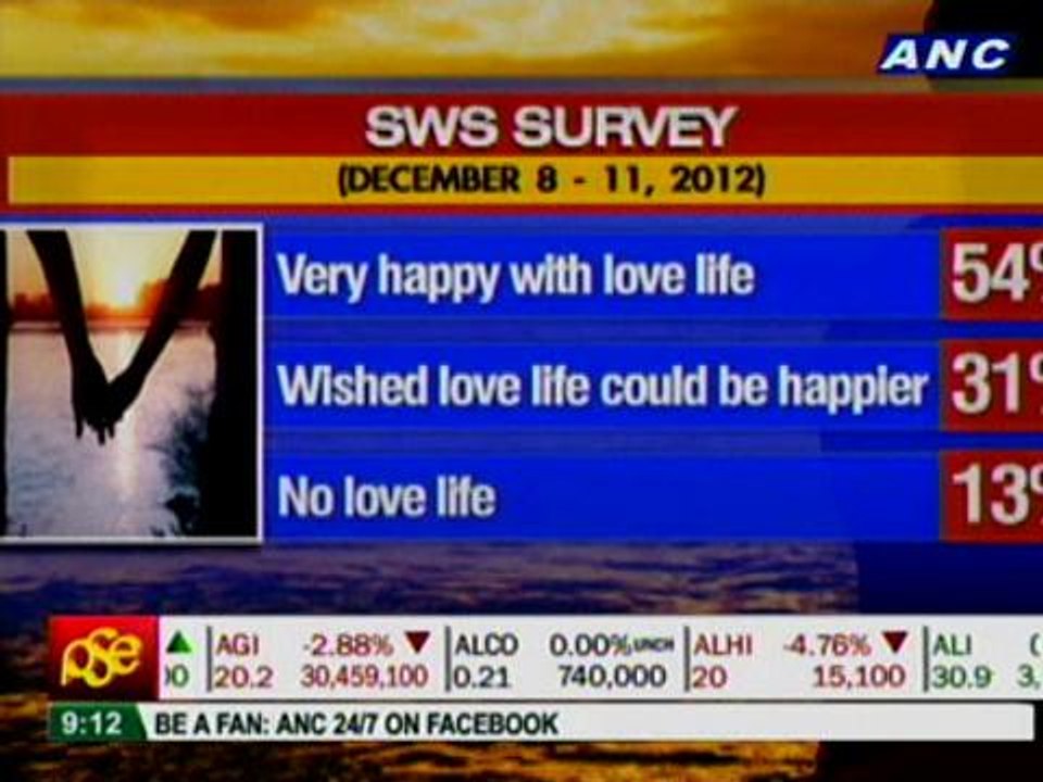 SWS: Number of Filipinos happy with relationships down by 5pts