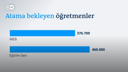 2023’te atanamayan öğretmen sayısı 1 milyona çıkacak