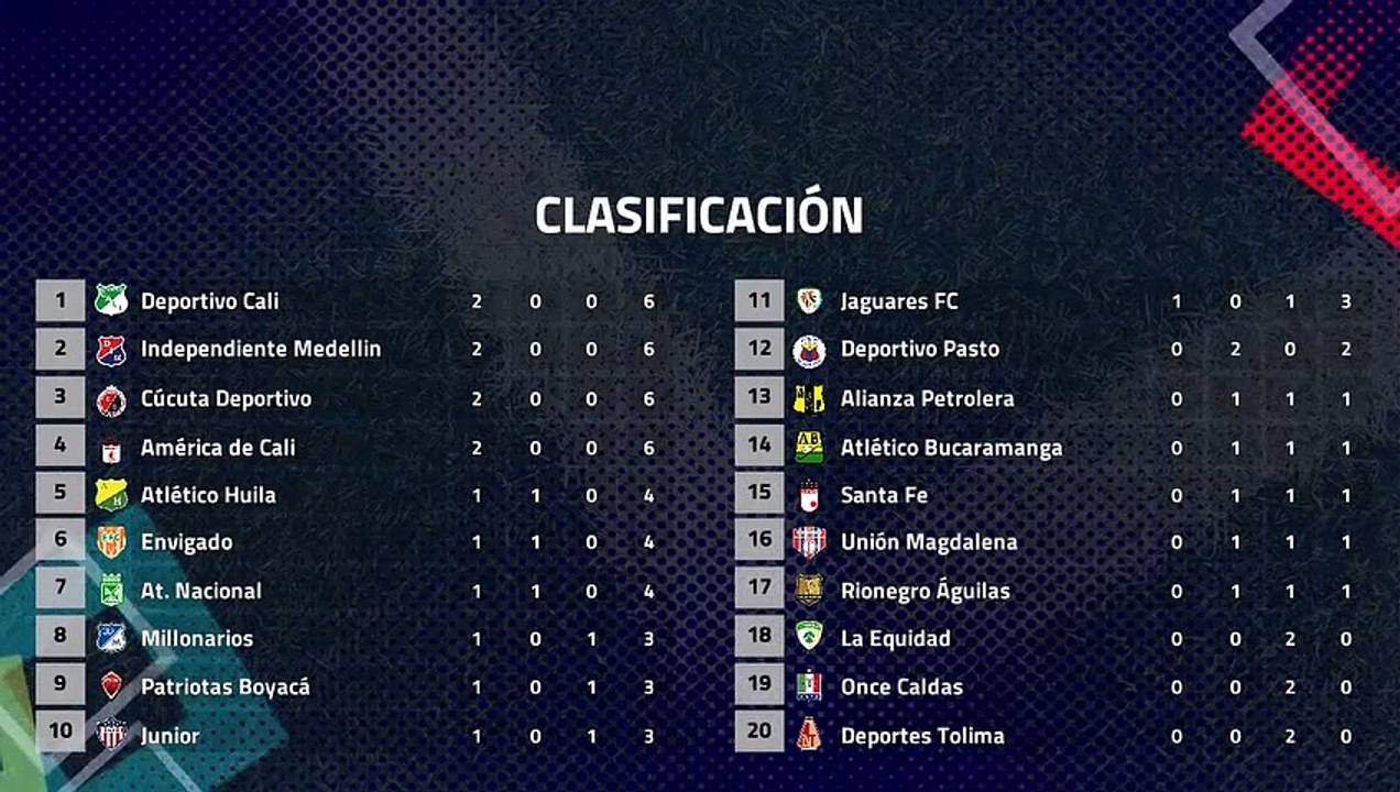 Resumen de la Jornada 2 Clausura Colombia