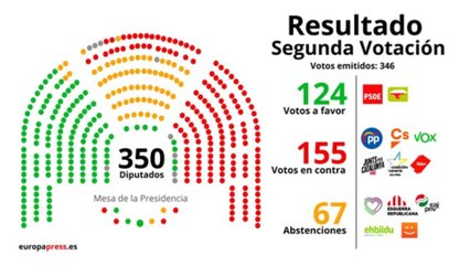 El Congreso rechaza por segunda vez la investidura de Pedro Sánchez
