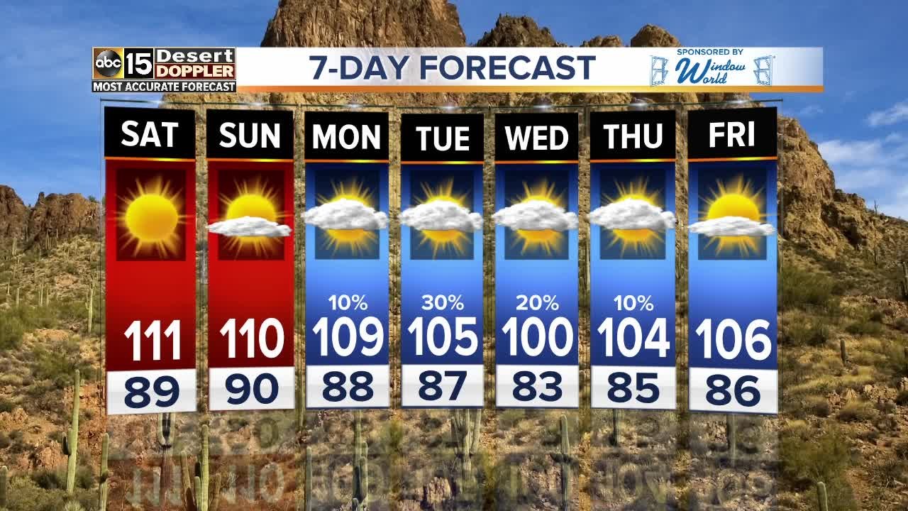 Weekend weather heating up around the Valley