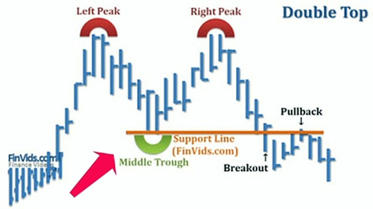 TEKNİK ANALİZ EĞİTİMİ / ÇİFT TEPE VE ÇİFT DİP FORMASYONLARI