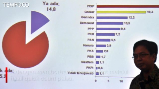 Dituding Curangi Quick Count, Burhanuddin Muhtadi Lapor Polisi