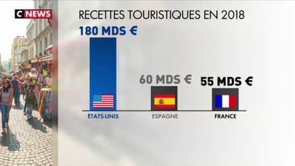 Tourisme : la France a encore des progrès à faire