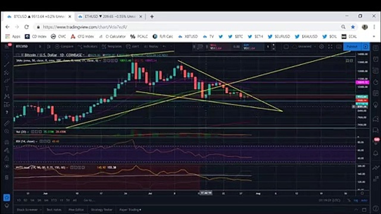 Bitcoin Unlikely To Fall Before Further Upside