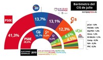 El PSOE sube en el CIS de julio hasta el 41,3%