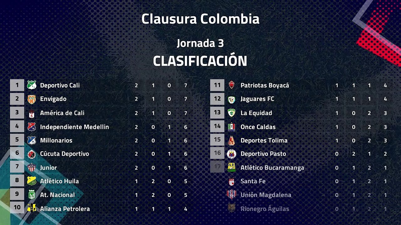 Resumen de la Jornada 3 Clausura Colombia