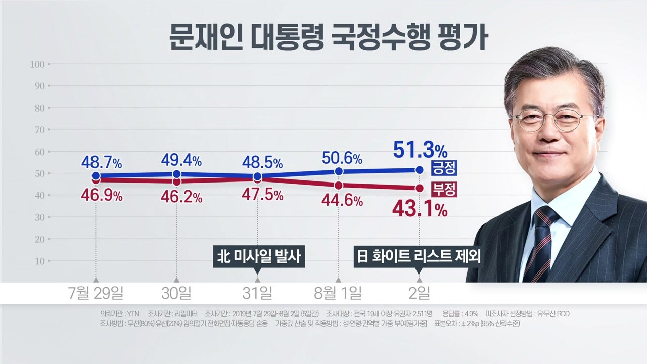 리얼미터 "北 미사일 여파 文 지지율 소폭 하락...日 경제도발 주 후반에는 반등"...