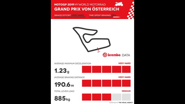 2019 MotoGP Austrian Grand Prix Brembo facts