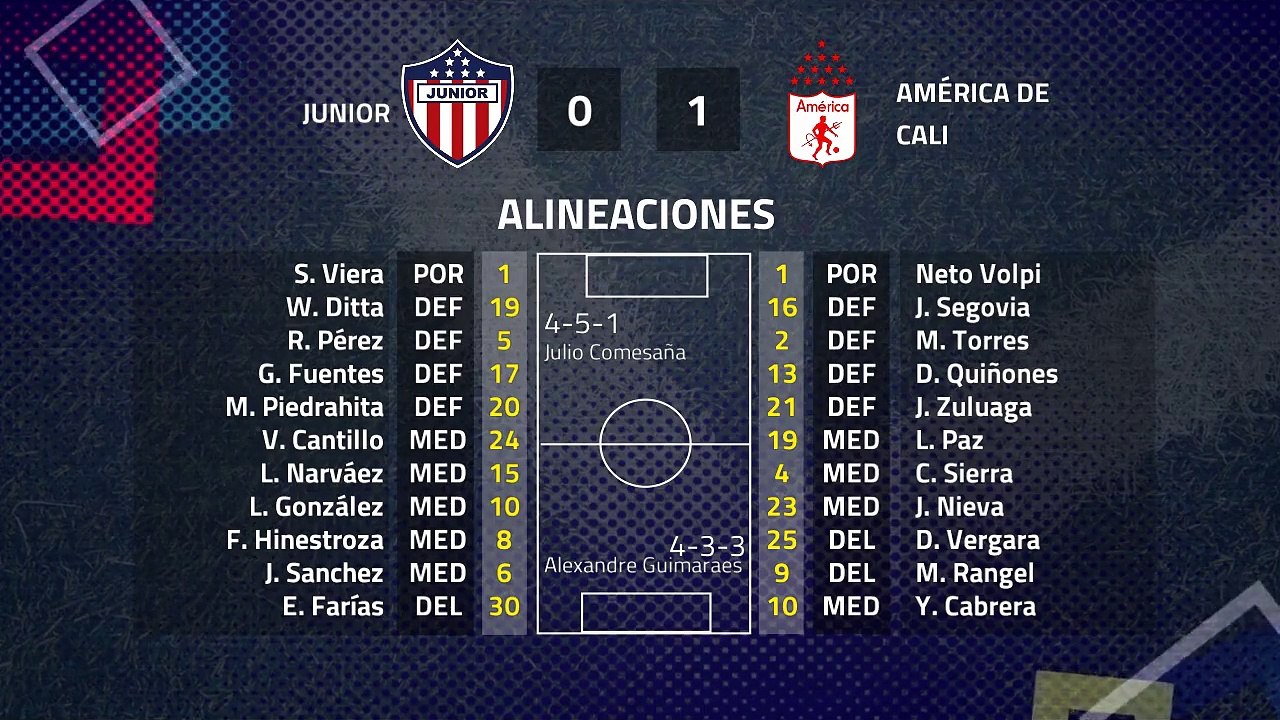 Resumen partido entre Junior y América de Cali Jornada 4 Clausura Colombia