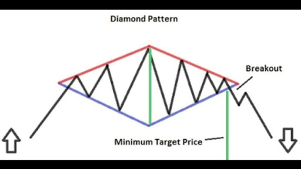 TEKNİK ANALİZ EĞİTİMİ / ELMAS FORMASYONU ( DIAMOND FORMATION )