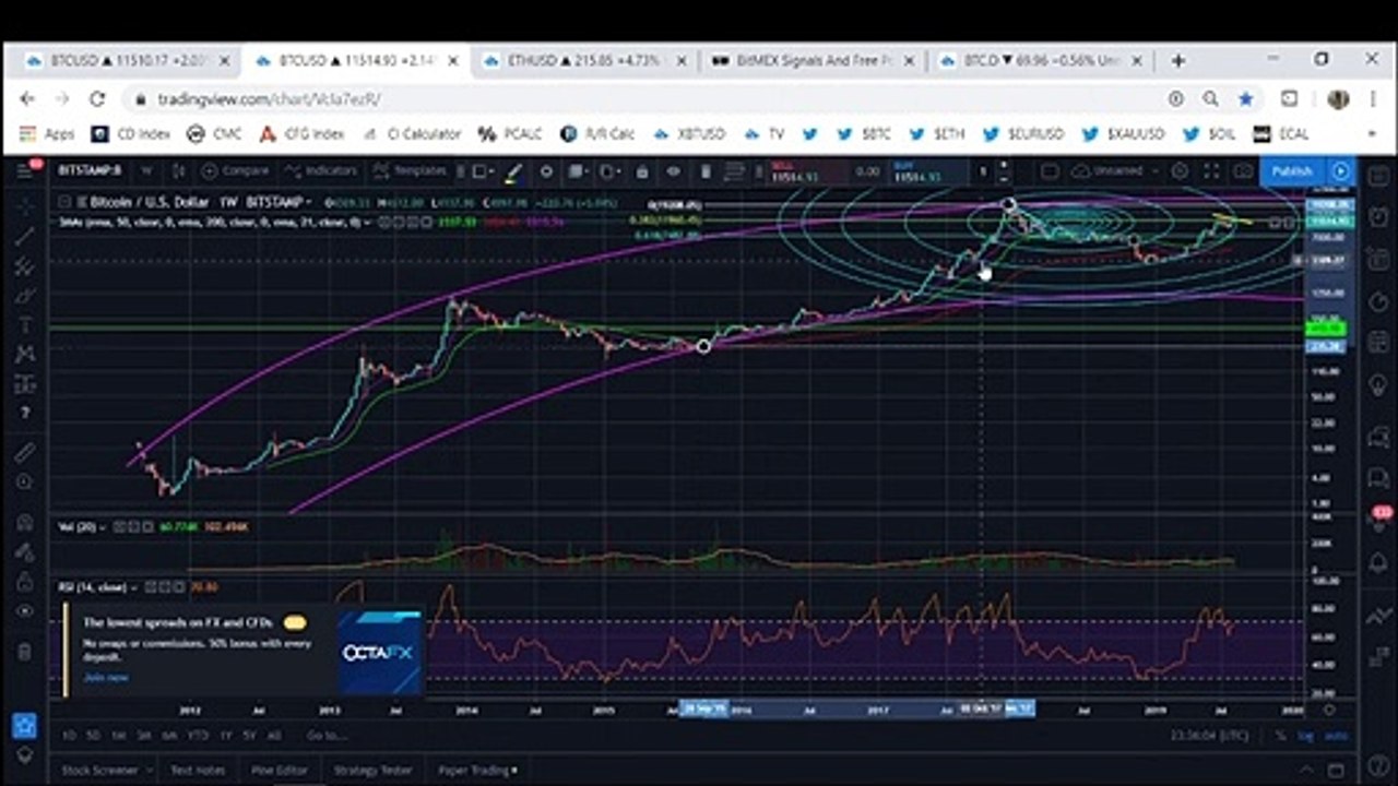 Bitcoin Remains At High Risk Of Further Selloff
