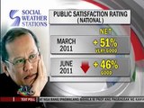 PNoy unfazed by dip in rating