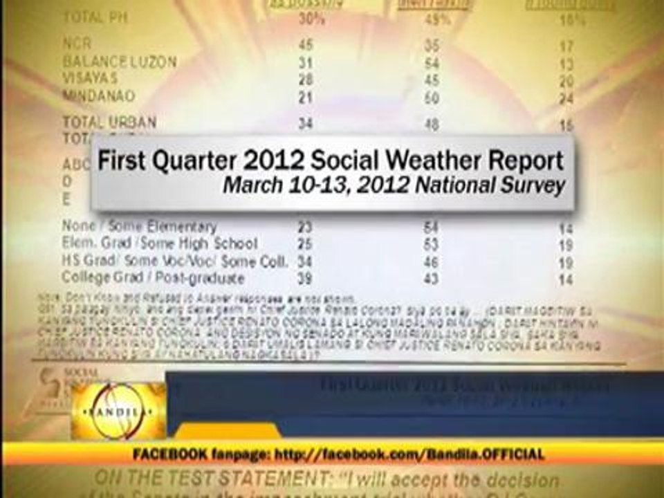 SWS: 7 of 10 Pinoys want guilty verdict for CJ