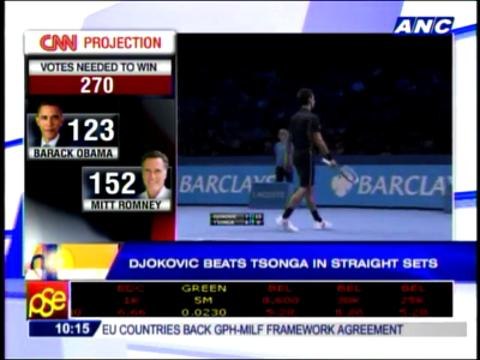 Djokovic beats Tsonga in straight sets