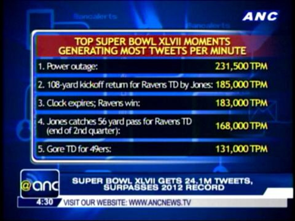 Super Bowl XLVII gets 24.1M tweets