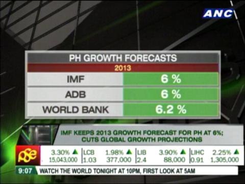IMF maintains 2013 growth forecast for PH at 6%