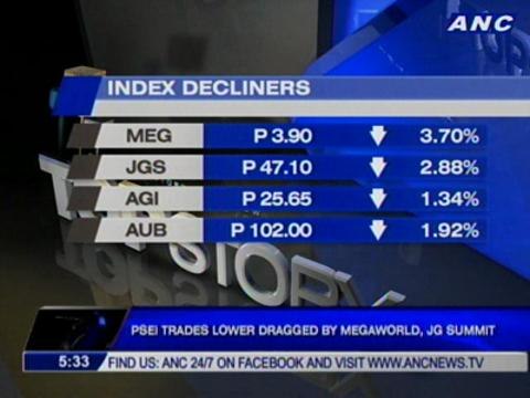 PSEI trades lower dragged by Megaworld, JG Summit