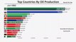 Top 15 countries by oil production 1965-2018