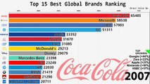 Top 15 Best Global Brands Ranking (2000-2018)
