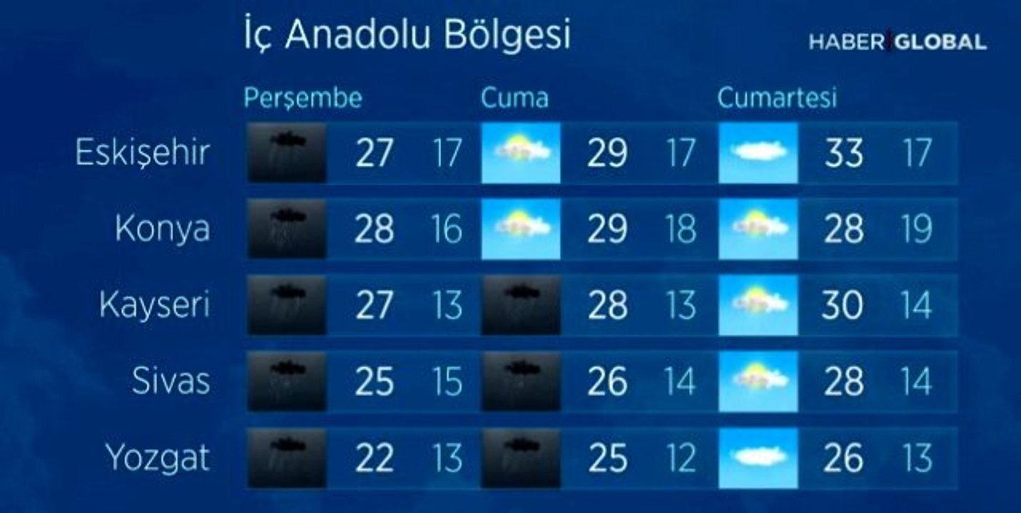 Yurtta hava durumu - sağanak yağış uyarısı