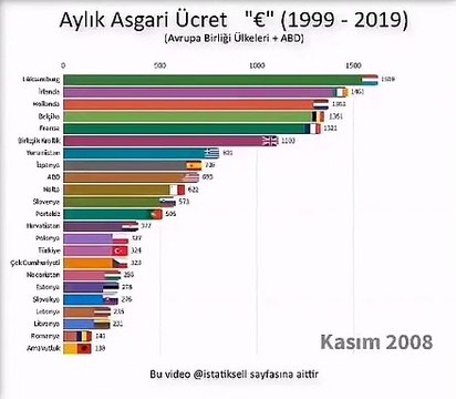 Ülkelerin yıllara göre Euro karşısında aylık asgari ücretleri: Türkiye 2017'den beri düşüş yaşıyor