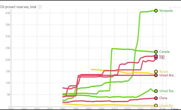oil orived reserves, total , oil consumption,total, oil production, total