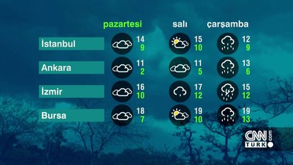 Hava durumu 3 Şubat: Yağmur ve fırtına geliyor! Meteoroloji saat verdi