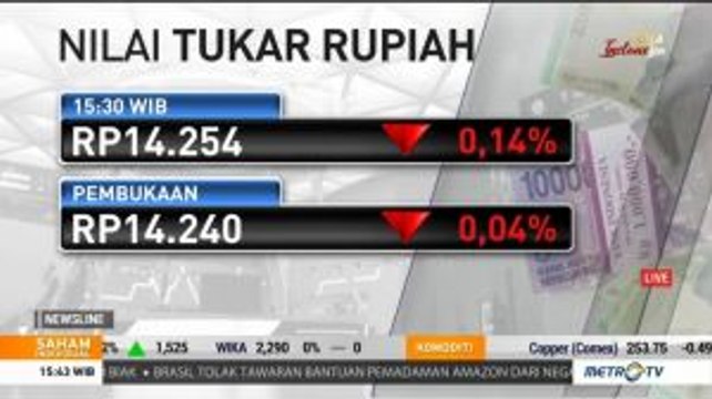 IHSG Ditutup Menguat, Rupiah Melemah
