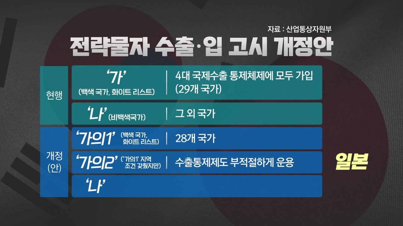 한국도 日 화이트 리스트 제외 '초읽기'...이달 시행 / YTN