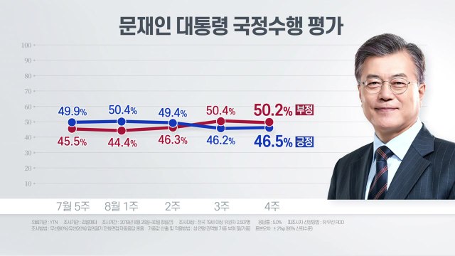 대통령 부정 평가 50.2%...2주째 긍정 평가 상회 / YTN